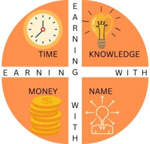 earn more, earn with knowledge, earn with time, earn with money, earn with name, journey to financial growth, the wealth quadrant,